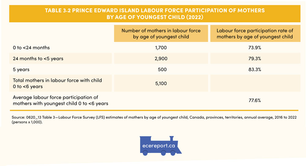 Table 3.2 Prince Edward Island Labour Force Participation of Mothers by Age of Youngest Child (2022)