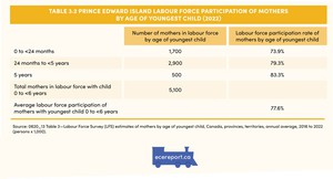 <p>Table 3.2 Prince Edward Island Labour Force Participation of Mothers by Age of Youngest Child (2022)</p>