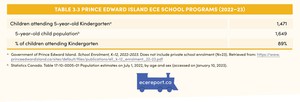 <p>Table 3.3 Prince Edward Island ECE School Programs (2022&ndash;23)</p>