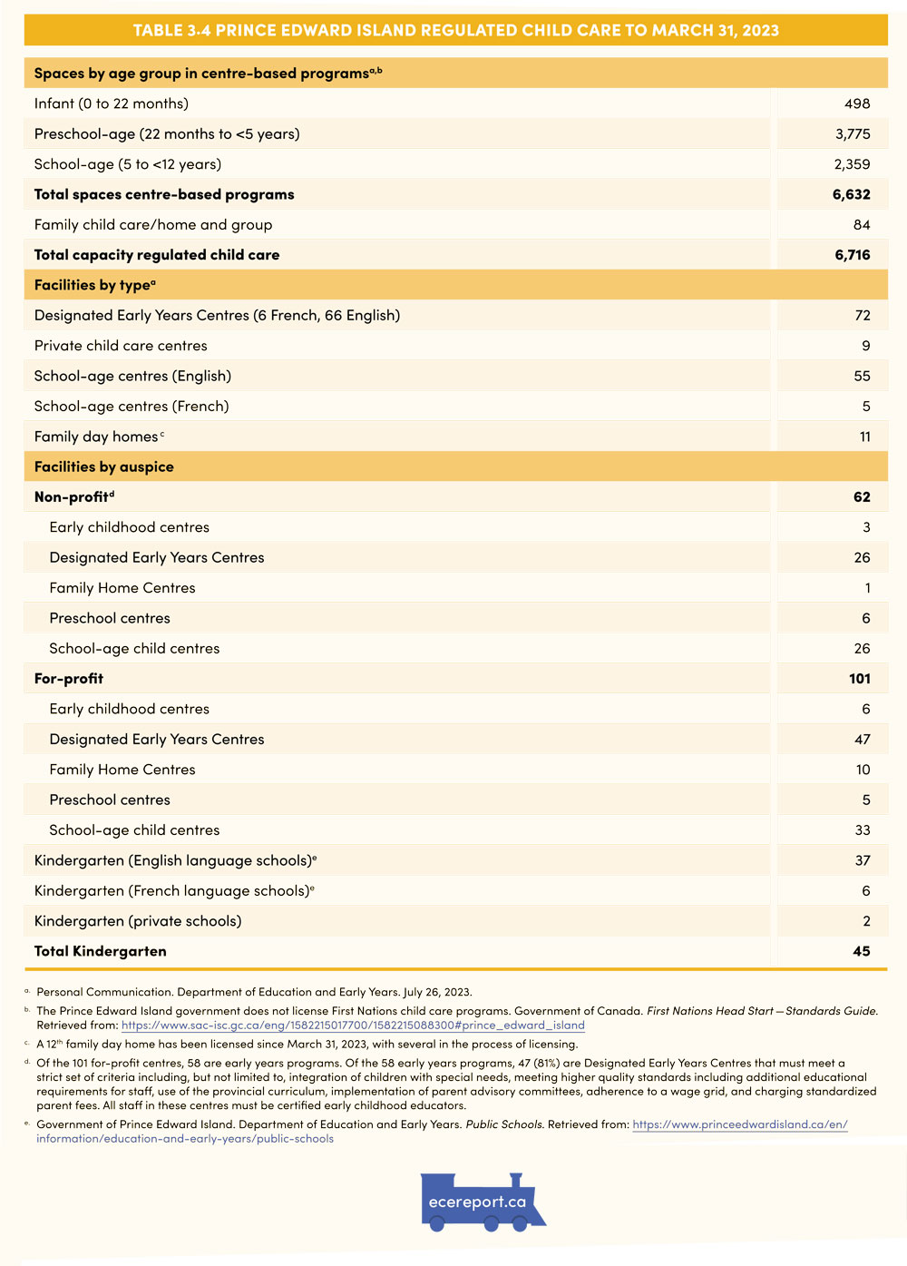 Table 3.4 Prince Edward Island regulated Child Care to March 31, 2023