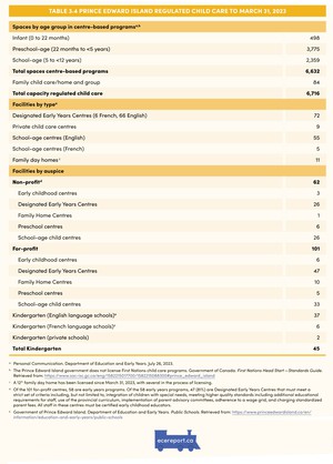 <p>Table 3.4 Prince Edward Island Regulated Child Care to March 31, 2023</p>