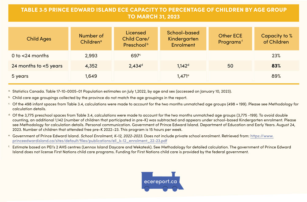 Table 3.5 Prince Edward Island ECE Capaciy to Percentage of Children by Age Group to March 31, 2023