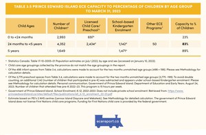 <p>Table 3.5 Prince Edward Island ECE Capacity to Percentage of Children by Age Group to March 31, 2023</p>