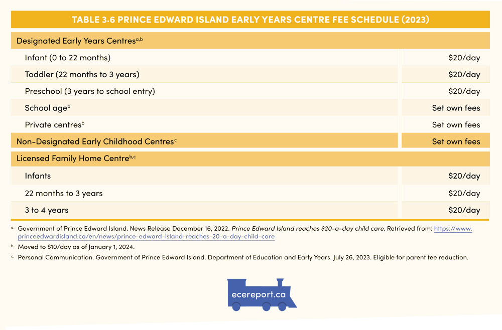 Table 3.6 Prince Edward Island Early Years Centre Fee Schedule (2023)