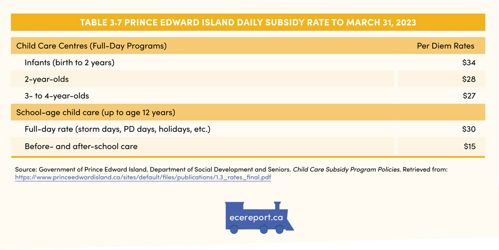 Table 3.7 Prince Edward Island Daily Subsidy Rate to March 31, 2023