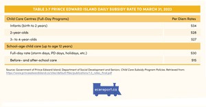<p>Table 3.7 Prince Edward Island Daily Subsidy Rate to March 31, 2023</p>
