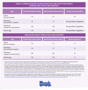 <p>Table 4.2 Prince Edward Island Group Size and Staff/Child Ratio in Regulated Child Care Centres</p>