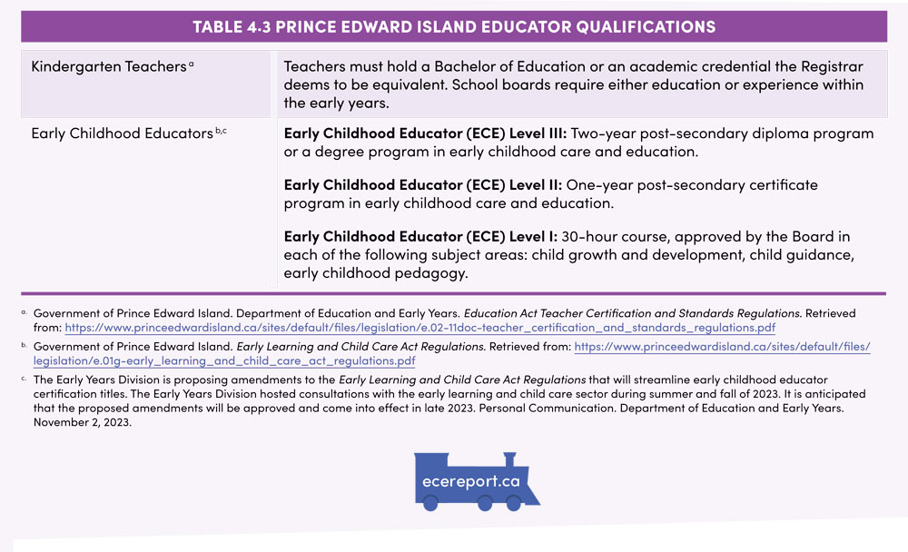 Table 4.3 Prince Edward Island Educator Qualifications