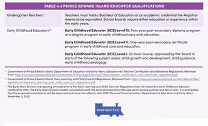 <p>Table 4.3 Prince Edward Island Educator Qualifications</p>