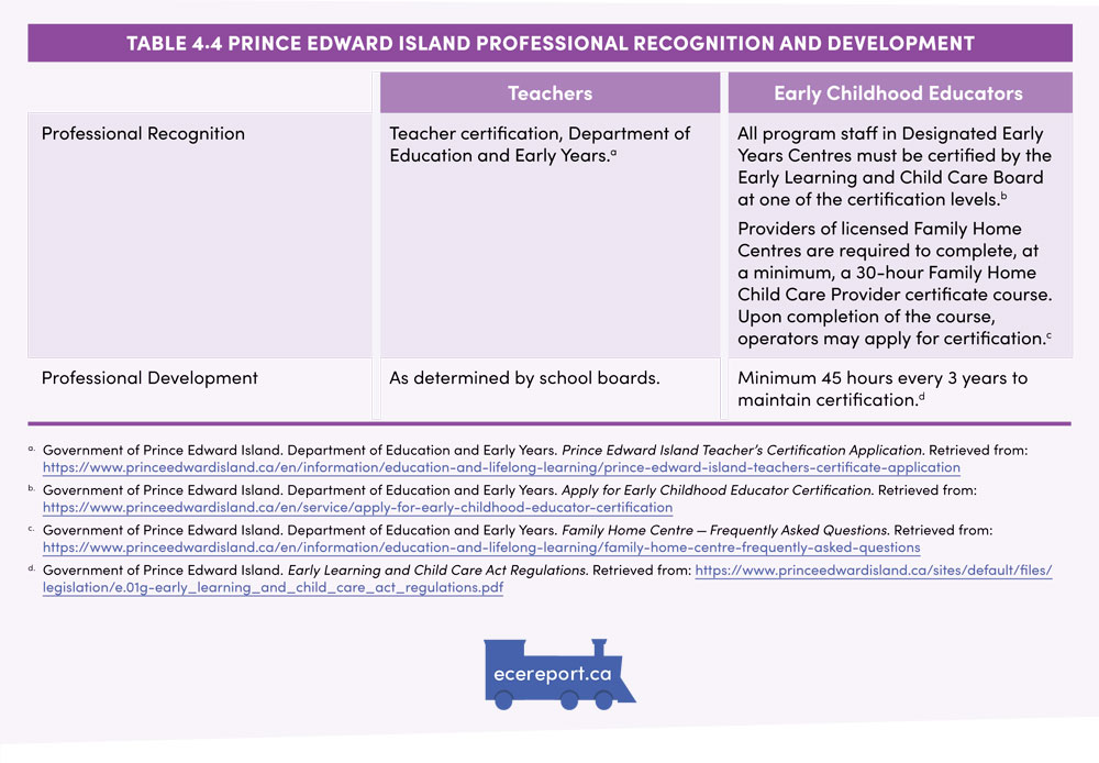 Table 4.4 Prince Edward Island Professional Recognition and Development
