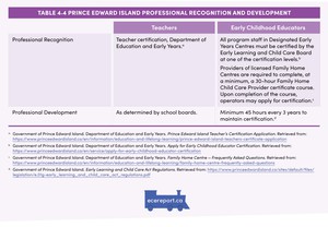<p>Table 4.4 Prince Edward Island Professional Recognition and Development</p>
