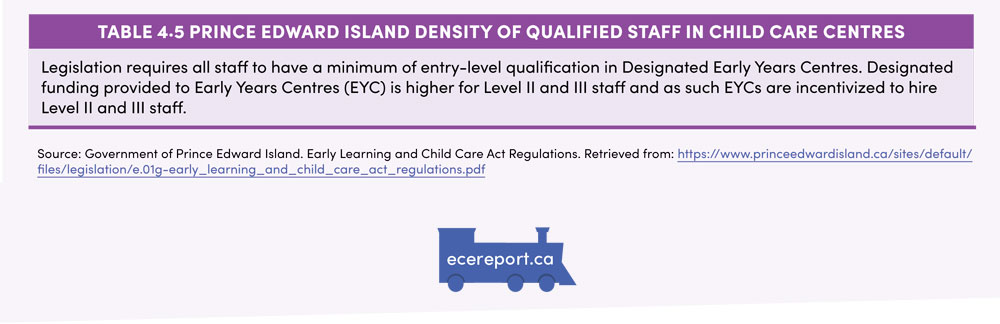 Table 4.5 Prince Edward Island Density of Qualified Staff in Child Care Centres