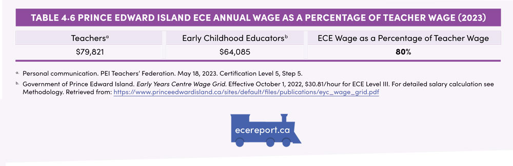 Table 4.6 Prince Edward Island ECE Annual Wage as a Percentage of Teacher Wage (2023)