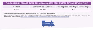 <p>Table 4.6 Prince Edward Island ECE Annual Wage as a Percentage of Teacher Wage (2023)</p>