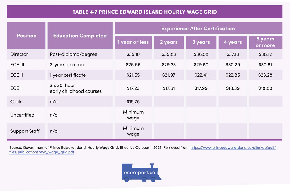 Table 4.7 Prince Edward Island Hourly Wage Grid 
