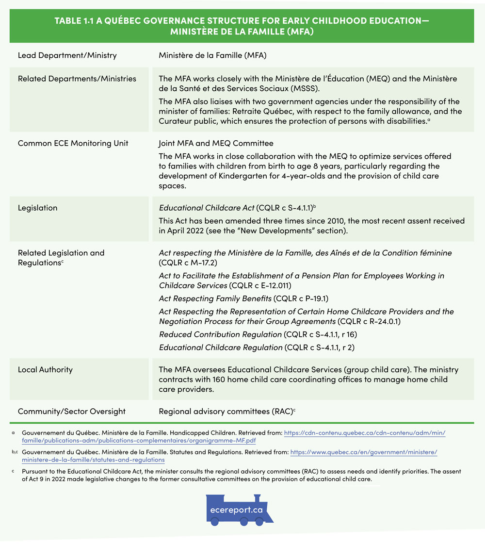 Table 1.1A Québec Governance Structure for Early Childhood Education - Ministère de la Famille (MFA)