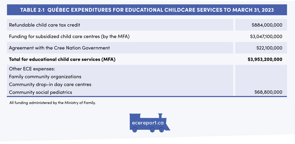 Table 2.1 Québec Expenditures for Educational Childcare Services to March 31, 2023