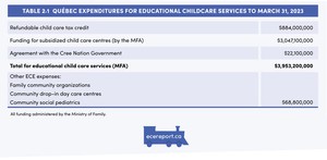 <p>Table 2.1 Qu&eacute;bec Expenditures for Educational Childcare Services to March 31, 2023</p>