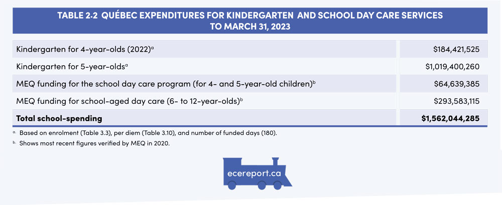 Table 2.2 Québec Expenditures for Kindergarten and School Day Care Services to March 31, 2023