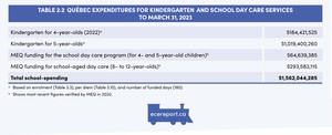 <p>Table 2.2 Qu&eacute;bec Expenditures for Kindergarten and School Day Care Services to March 31, 2023</p>