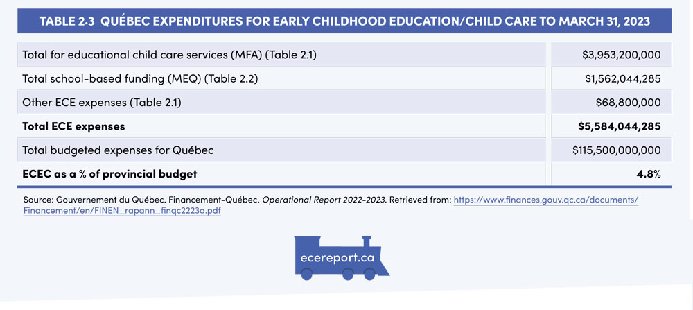 Table 2.3 Québec Expenditures for Early Childhood Education/Child Care to March 31, 2023