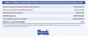 <p>Table 2.3 Qu&eacute;bec Expenditures for Early Childhood Education/Child Care to March 31, 2023</p>