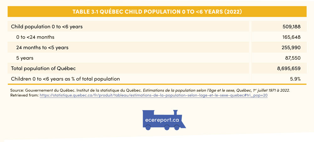Table 3.1 Québec Child Population 0 to <6 Years (2022)
