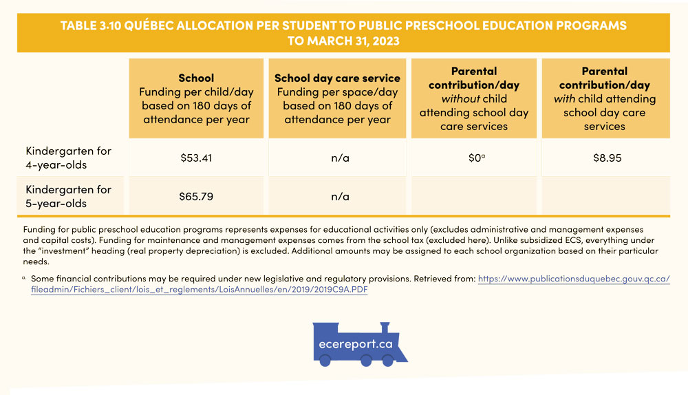 Table 3.10 Québec Allocation per Student to Public Preschool Education Programs to March 31, 2023