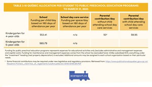 <p>Table 3.10 Qu&eacute;bec Allocation per Student to Public Preschool Education Programs to March 31, 2023</p>