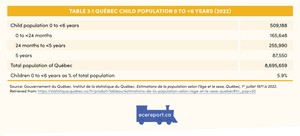 <p>Table 3.1 Qu&eacute;bec Child Population 0 to &lt;6 Years (2022)</p>