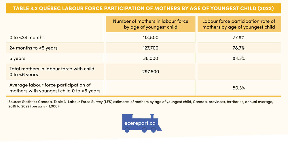 Table 3.2 Québec Labour Force Participation of Mothers by Age of Youngest Child (2022)