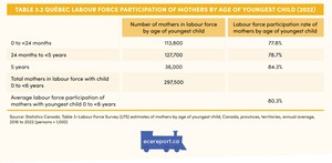 <p>Table 3.2 Qu&eacute;bec Labour Force Participation of Mothers by Age of Youngest Child (2022)</p>