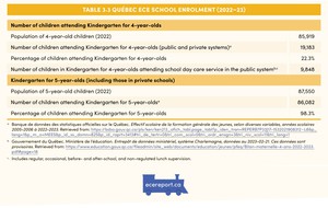 <p>Table 3.3 Qu&eacute;bec ECE School Enrolment (2022&ndash;23)</p>