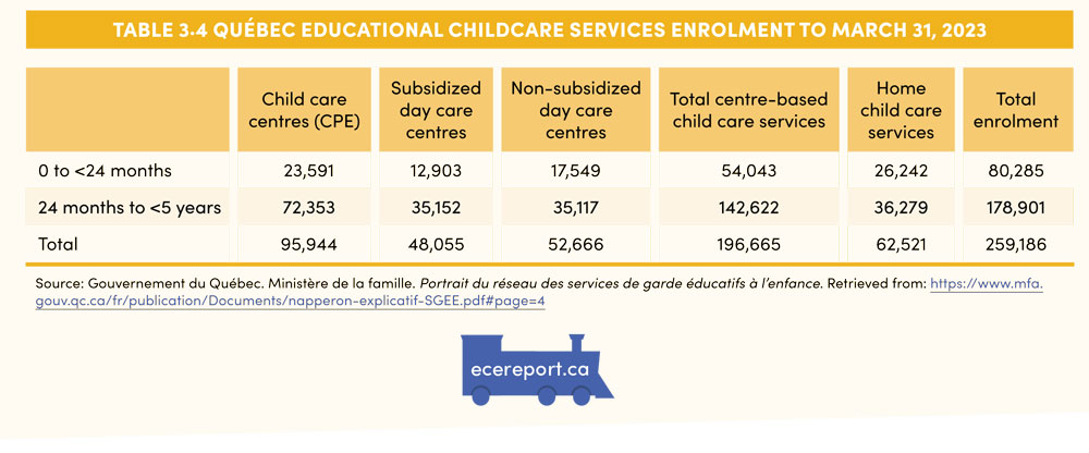 Table 3.4 Québec Educational Childcare Services Enrolment to March 31, 2023