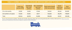 <p>Table 3.4 Qu&eacute;bec Educational Childcare Services Enrolment to March 31, 2023</p>