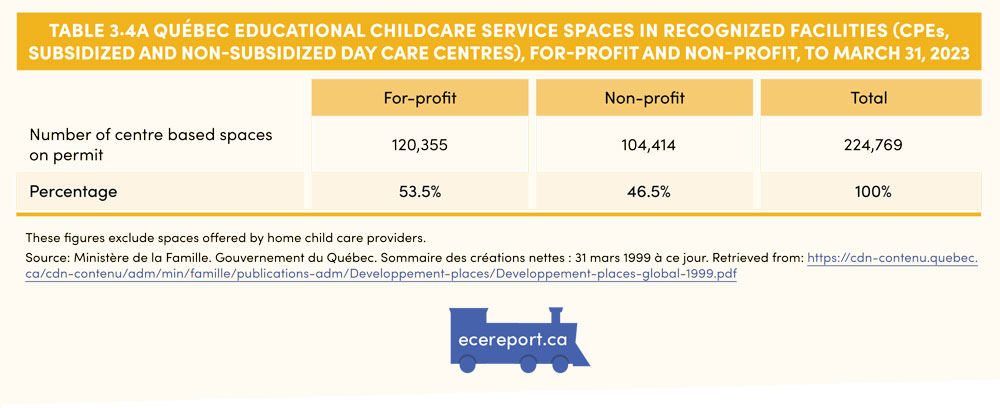 Table 3.4A Québec Educational Childcare Service Spaces in Recognized Facilities (CPEs, subsidized and non-subsidized day care centres), For-Profit and Non-Profit, to March 31, 2023