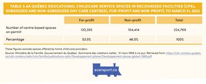 <p>Table 3.4A Qu&eacute;bec Educational Childcare Service Spaces in Recognized Facilities (CPEs, subsidized and non-subsidized day care centres), For-Profit and Non-Profit, to March 31, 2023</p>