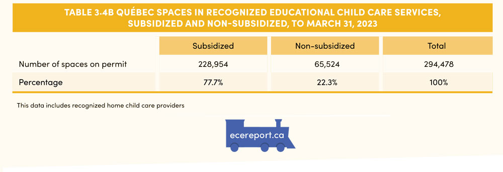 Table 3.4B Québec Spaces in Recognized Educational Child Care Services, Subsidized and Non-Subsidized, to March 31, 2023