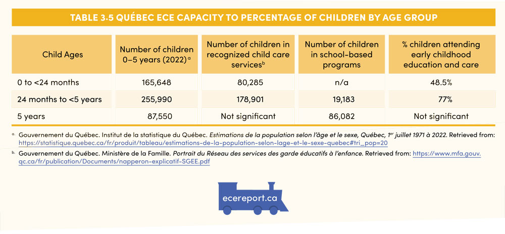 Table 3.5 Québec ECE Capacity to Percentage of Children by Age Group