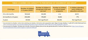 <p>Table 3.5 Qu&eacute;bec ECE Capacity to Percentage of Children by Age Group</p>