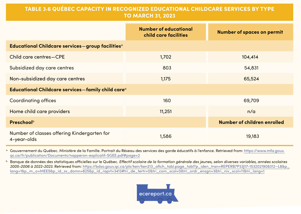 Table 3.6 Québec Capacity in Recognized Educational Childcare Services by Type to March 31, 2023