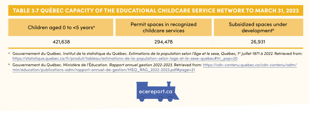 Table 3.7 Québec Capacity of the Educational Childcare Service Network to March 31, 2023
