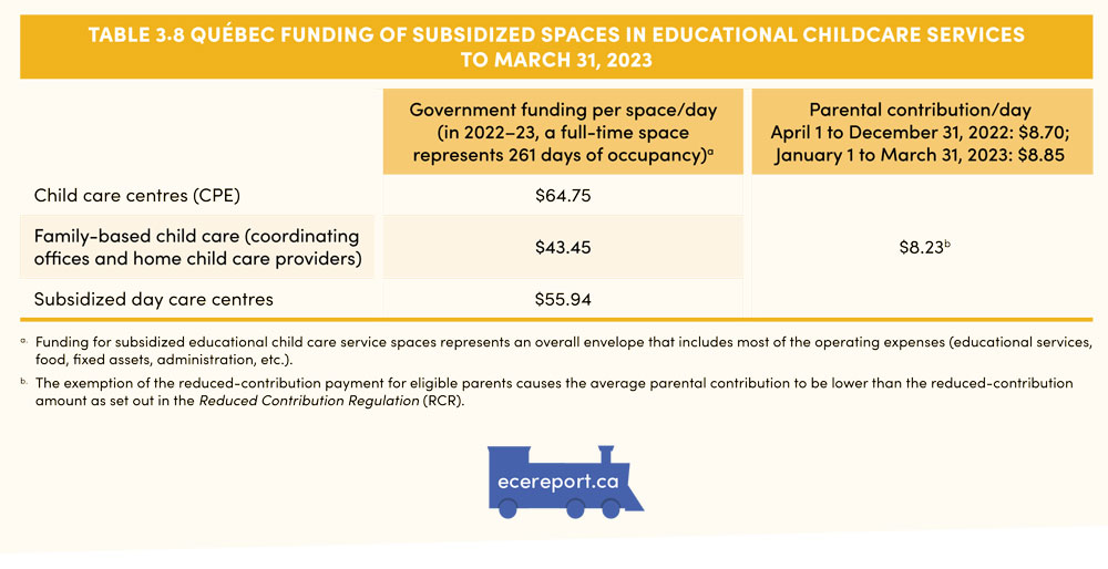 Table 3.8 Québec Funding of Subsidized Spaces in Educational Childcare Services to March 31, 2023