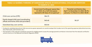 <p>Table 3.8 Qu&eacute;bec Funding of Subsidized Spaces in Educational Childcare Services to March 31, 2023</p>