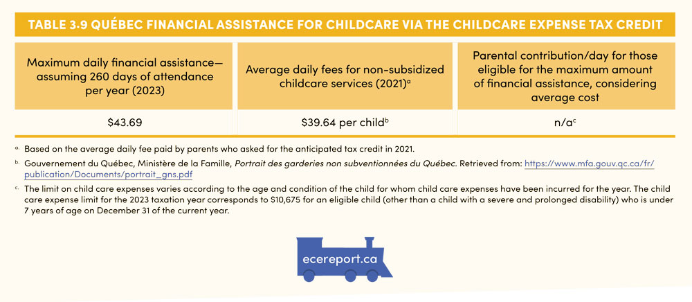 Table 3.9 Québec Financial Assistance for Childcare via the Childcare Expense Tax Credit
