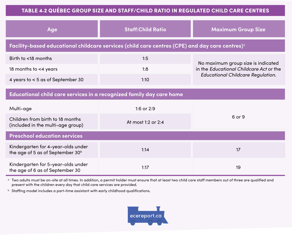 Table 4.2 Québec Group Size and Staff/Child Ratio in Regulated Child Care Centres
