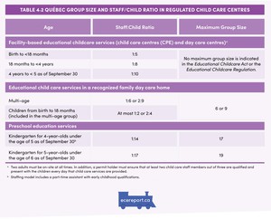 <p>Table 4.2 Qu&eacute;bec Group Size and Staff/Child Ratio in Regulated Child Care Centres</p>