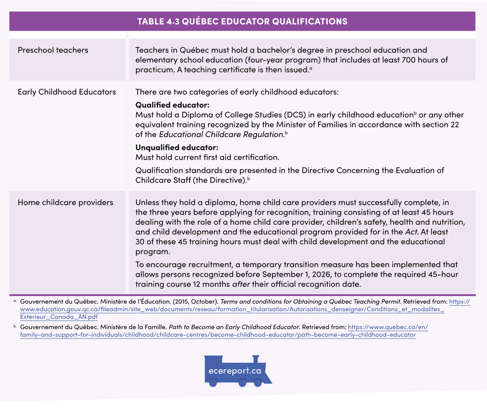 Table 4.3 Québec Educator Qualifications