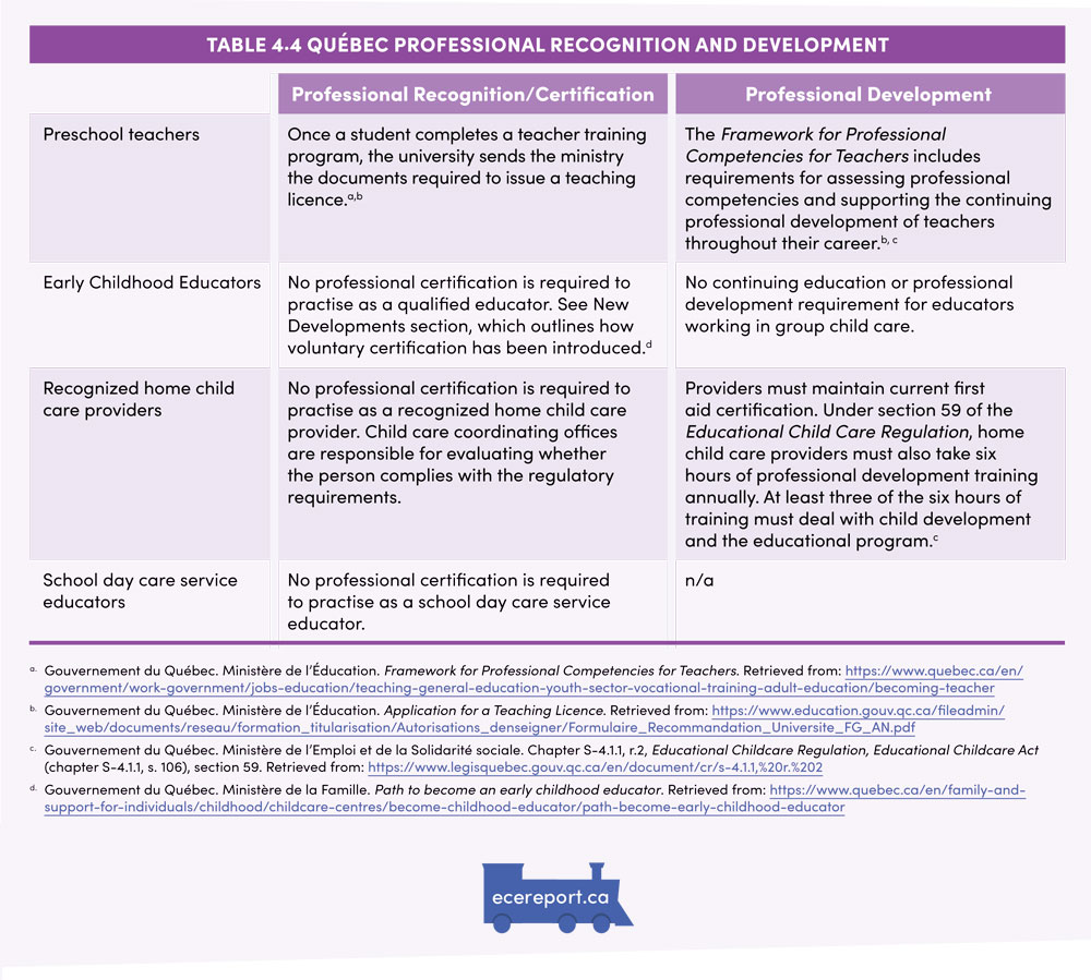 Table 4.4 Québec Professional Recognition and Development