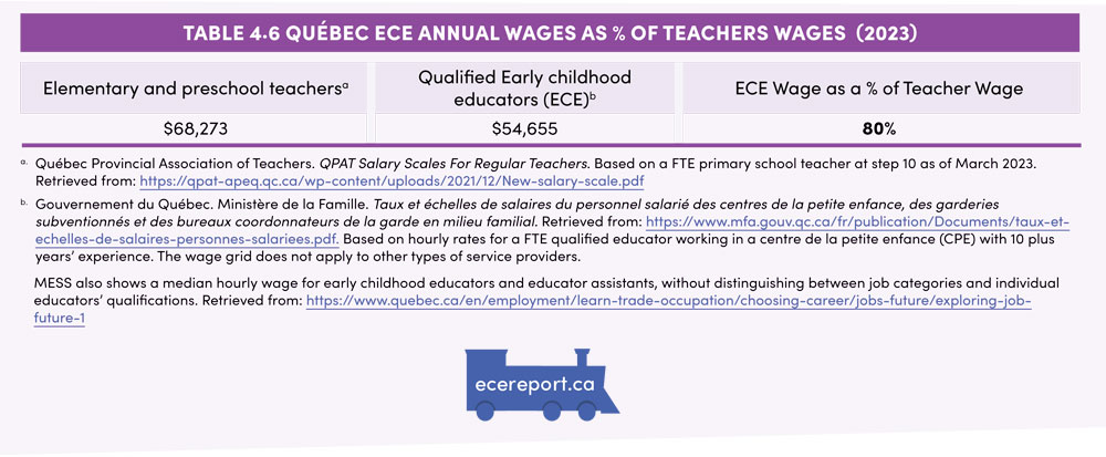 Table 4.6 Québec ECE Annual Wages as Percentage of Teachers Wages (2023)